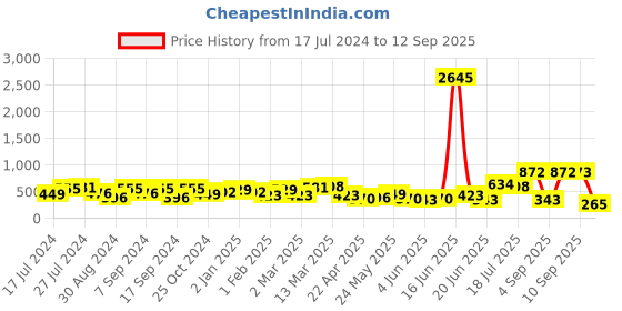 myntra.com Priyaasi Gold-Plated Stones Studded Beads Beaded Contemporary Studs Earrings priyaasi Price History Graph from 17 Jul 2024 to 12 Sep 2025