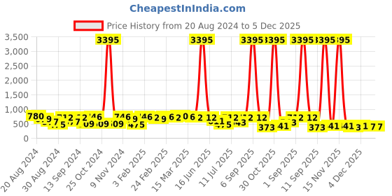 myntra.com Priyaasi Gold-Plated Stones Studded Beads Beaded Dome Shaped Jhumkas priyaasi Price History Graph from 20 Aug 2024 to 5 Dec 2025