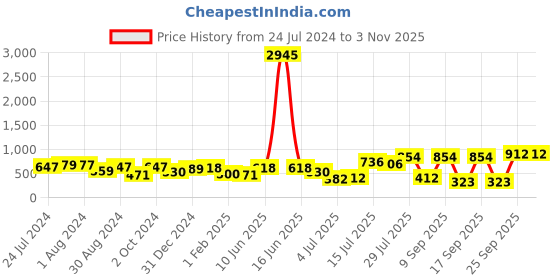 myntra.com Priyaasi Gold-Plated Stones Studded Beads Beaded Peacock Shaped Jhumkas priyaasi Price History Graph from 24 Jul 2024 to 2 Nov 2025