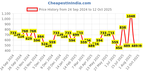 myntra.com Priyaasi Gold-Plated Stones Studded Teardrop Shaped Studs priyaasi Price History Graph from 24 Sep 2024 to 12 Oct 2025