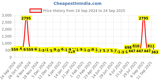 myntra.com Priyaasi Gold-Plated Studded Contemporary Drop Earrings priyaasi Price History Graph from 24 Sep 2024 to 24 Sep 2025