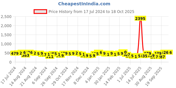 myntra.com Priyaasi Gold Plated Studs Earrings priyaasi Price History Graph from 17 Jul 2024 to 18 Oct 2025