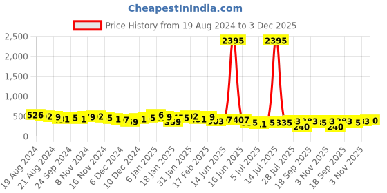 myntra.com Priyaasi Gold Plated Studs Earrings priyaasi Price History Graph from 19 Aug 2024 to 3 Dec 2025
