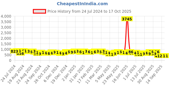 myntra.com Priyaasi Gold-Plated Teardrop Shaped Drop Earrings priyaasi Price History Graph from 24 Jul 2024 to 16 Oct 2025