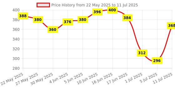 myntra.com Priyaasi Gold Plated Teardrop Shaped Drop Earrings priyaasi Price History Graph from 22 May 2025 to 11 Jul 2025
