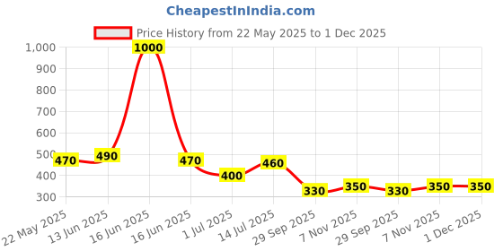 myntra.com Priyaasi Gold Plated Teardrop Shaped Jewellery Set priyaasi Price History Graph from 22 May 2025 to 30 Nov 2025