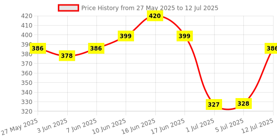 myntra.com Priyaasi Gold-Plated Teardrop Shaped Studs priyaasi Price History Graph from 27 May 2025 to 12 Jul 2025