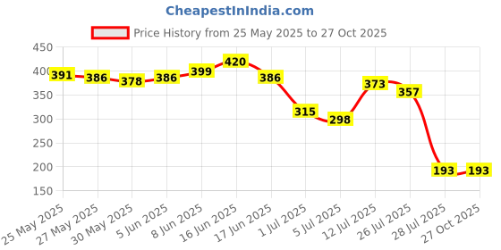 myntra.com Priyaasi Gold Plated Triangular Shaped Studs Earrings priyaasi Price History Graph from 25 May 2025 to 27 Oct 2025