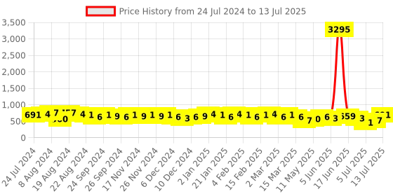 myntra.com Priyaasi Gold-Plated Triangular Studs priyaasi Price History Graph from 24 Jul 2024 to 13 Jul 2025