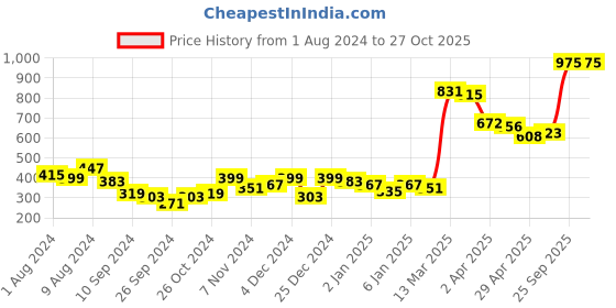 myntra.com Priyaasi Gold-Plated White Kundan-Studded Matha Patti priyaasi Price History Graph from 1 Aug 2024 to 27 Oct 2025