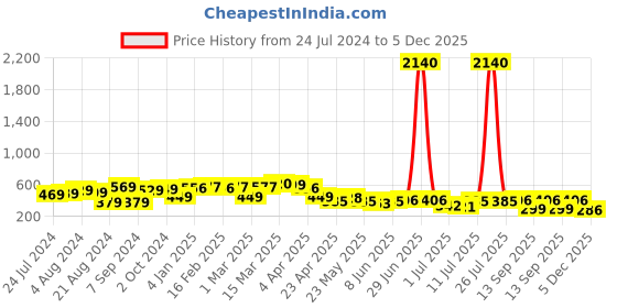 myntra.com Priyaasi Gold-Plated White Pearl & Kundan Beaded Mangalsutra priyaasi Price History Graph from 24 Jul 2024 to 5 Dec 2025