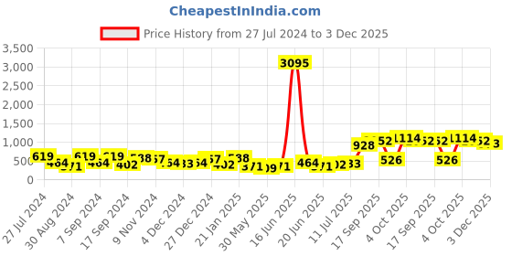 myntra.com Priyaasi Gold-Plated White Stone Studded & Beaded Jewellery Set priyaasi Price History Graph from 27 Jul 2024 to 3 Dec 2025
