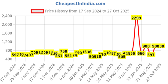 myntra.com Priyaasi Gold-Toned AD-Studded Contemporary Drop Earrings priyaasi Price History Graph from 17 Sep 2024 to 27 Oct 2025