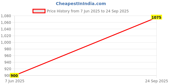 myntra.com Priyaasi Gold-Toned & Red Kundan-Studded Jewellery Set priyaasi Price History Graph from 7 Jun 2025 to 24 Sep 2025