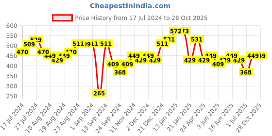 myntra.com Priyaasi Gold-Toned Contemporary Mini Half Hoop Earrings priyaasi Price History Graph from 17 Jul 2024 to 27 Oct 2025