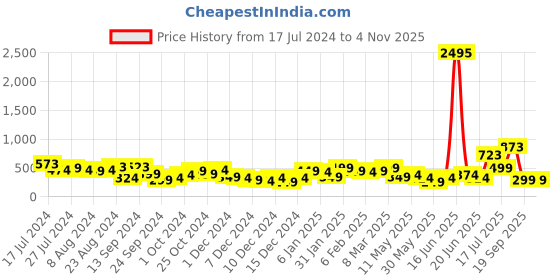 myntra.com Priyaasi Gold-Toned Contemporary Studs Earrings priyaasi Price History Graph from 17 Jul 2024 to 3 Nov 2025