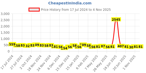myntra.com Priyaasi Gold-Toned Floral Studs Earrings priyaasi Price History Graph from 17 Jul 2024 to 1 Nov 2025