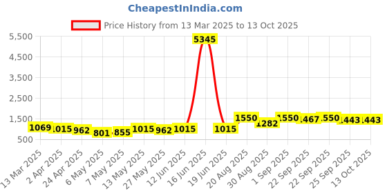 myntra.com Priyaasi Gold-Toned Geometric Embellished Structured Sling Bag priyaasi Price History Graph from 13 Mar 2025 to 13 Oct 2025