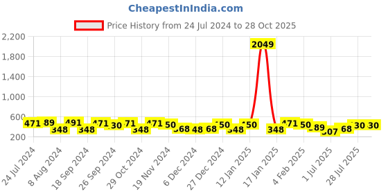 myntra.com Priyaasi Gold-Toned Gold Plated Contemporary Drop Earrings priyaasi Price History Graph from 24 Jul 2024 to 28 Oct 2025