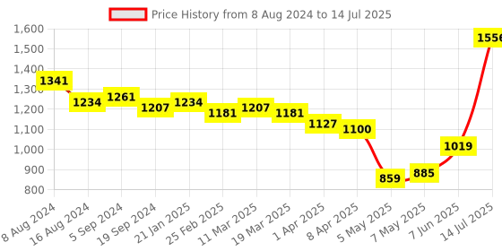 myntra.com Priyaasi Graphic Printed Structured Handheld Bag priyaasi Price History Graph from 8 Aug 2024 to 14 Jul 2025