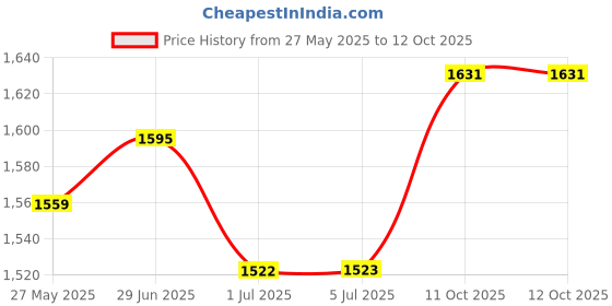 myntra.com Priyaasi Graphic Printed Structured Shoulder Bag priyaasi Price History Graph from 27 May 2025 to 11 Oct 2025