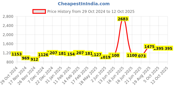 myntra.com Priyaasi Graphic Printed Structured Sling Bag priyaasi Price History Graph from 29 Oct 2024 to 12 Oct 2025