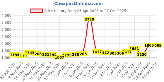 myntra.com Priyaasi Green & Magenta Gold-Plated Stone-Studded Handcrafted Jewellery Set priyaasi Price History Graph from 23 Apr 2025 to 27 Oct 2025