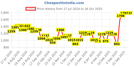 myntra.com Priyaasi Green & Pink Gold-Plated Kundan-Studded Beaded Handcrafted Jewellery Set priyaasi Price History Graph from 27 Jul 2024 to 26 Oct 2025