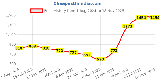 myntra.com Priyaasi Green Embellished Oversized Structured Sling Bag priyaasi Price History Graph from 1 Aug 2024 to 17 Nov 2025