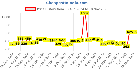 myntra.com Priyaasi Green Gold-Plated Handcrafted Stone-Studded Circular Drop Earrings priyaasi Price History Graph from 13 Aug 2024 to 18 Nov 2025