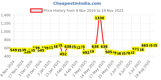 myntra.com Priyaasi Green Gold-Plated Kundan Studded Temple Drop Earrings priyaasi Price History Graph from 8 Nov 2024 to 18 Nov 2025