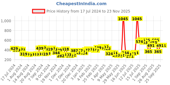 myntra.com Priyaasi Green Gold-Plated Stone-Studded & Beaded Handcrafted Geometric Drop Earrings priyaasi Price History Graph from 17 Jul 2024 to 23 Nov 2025
