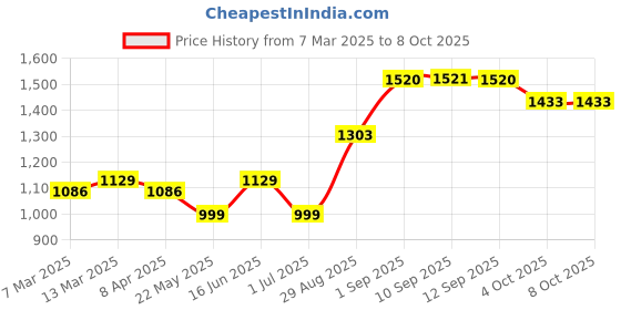 myntra.com Priyaasi Green Structured Sling Bag priyaasi Price History Graph from 7 Mar 2025 to 8 Oct 2025