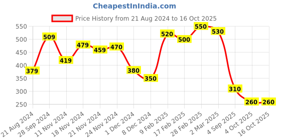 myntra.com Priyaasi Grey & Peach-Coloured Silver-Plated Enamelled Elasticated Ring priyaasi Price History Graph from 21 Aug 2024 to 16 Oct 2025