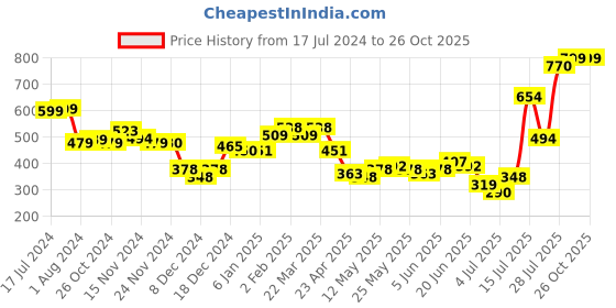 myntra.com Priyaasi Grey Contemporary Studs Earrings priyaasi Price History Graph from 17 Jul 2024 to 26 Oct 2025