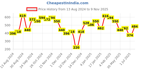 myntra.com Priyaasi Grey Gold-Plated Enamelled Kundan-Studded Handcrafted Classic Drop Earrings priyaasi Price History Graph from 13 Aug 2024 to 9 Nov 2025