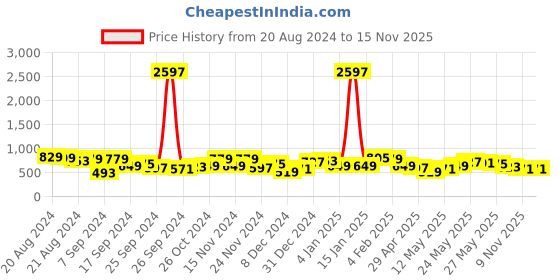 myntra.com Priyaasi Grey Gold-Plated Enamelled Stone Studded & Beaded Dome Shaped Jhumkas priyaasi Price History Graph from 20 Aug 2024 to 15 Nov 2025
