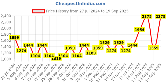 myntra.com Priyaasi Gun Metal-Toned Silver-Plated Handcrafted Stone-Studded Jewellery Set priyaasi Price History Graph from 27 Jul 2024 to 19 Sep 2025