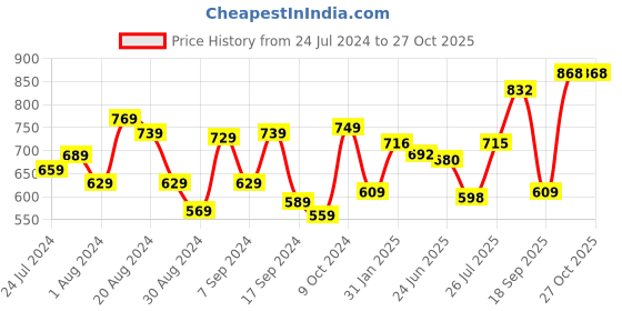 myntra.com Priyaasi Gunmetal-Toned & Magenta Gold-Plated American Diamond Oversized Studs priyaasi Price History Graph from 24 Jul 2024 to 26 Oct 2025