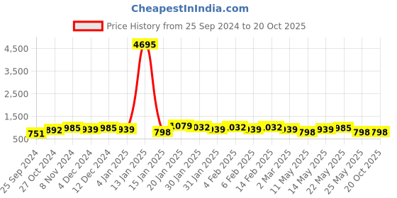 myntra.com Priyaasi Kundan Contemporary Chandbalis priyaasi Price History Graph from 25 Sep 2024 to 20 Oct 2025