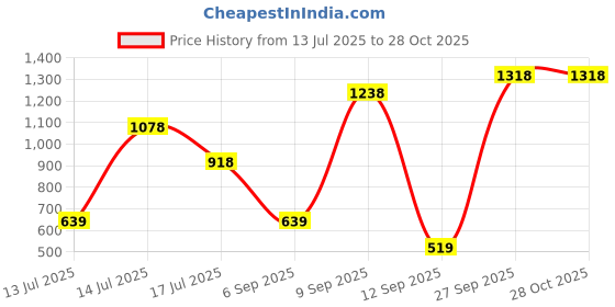 myntra.com Priyaasi Kundan Gold Plated Ring Bracelet priyaasi Price History Graph from 13 Jul 2025 to 27 Oct 2025