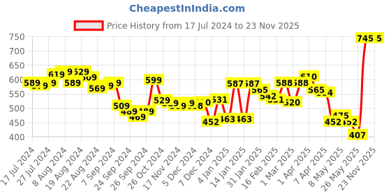 myntra.com Priyaasi Magenta Gold-Plated AD Studded Handcrafted Finger Ring priyaasi Price History Graph from 17 Jul 2024 to 23 Nov 2025