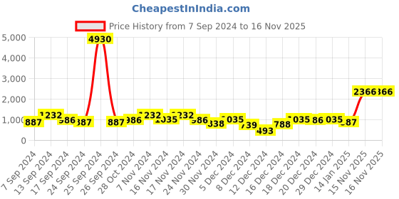 myntra.com Priyaasi Magenta Gold-Plated Stone-Studded Handcrafted Jewellery Set priyaasi Price History Graph from 7 Sep 2024 to 16 Nov 2025