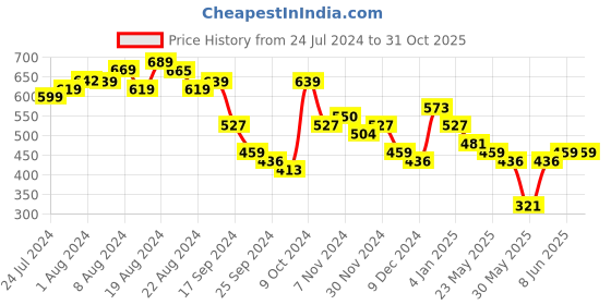 myntra.com Priyaasi Men Black & Blue Beaded Bracelet priyaasi Price History Graph from 24 Jul 2024 to 30 Oct 2025