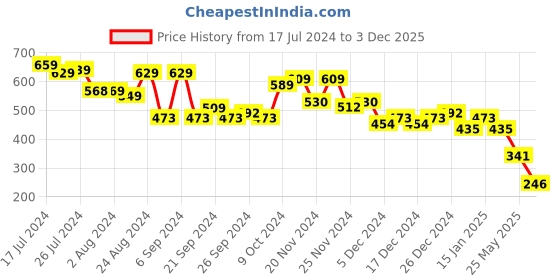 myntra.com Priyaasi Men Gold-Plated Chain priyaasi Price History Graph from 17 Jul 2024 to 3 Dec 2025