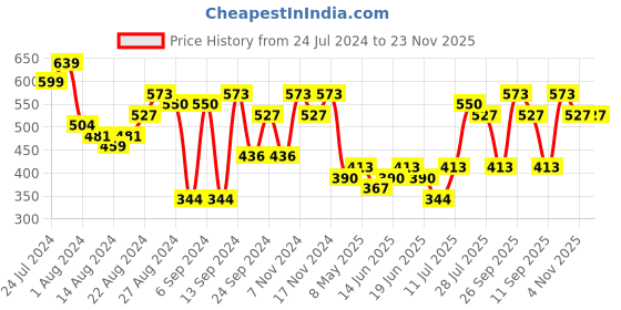 myntra.com Priyaasi Men Gold-Plated Cufflink priyaasi Price History Graph from 24 Jul 2024 to 22 Nov 2025