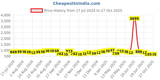 myntra.com Priyaasi Men Gold-Toned Brass Gold-Plated Chain priyaasi Price History Graph from 17 Jul 2024 to 27 Oct 2025