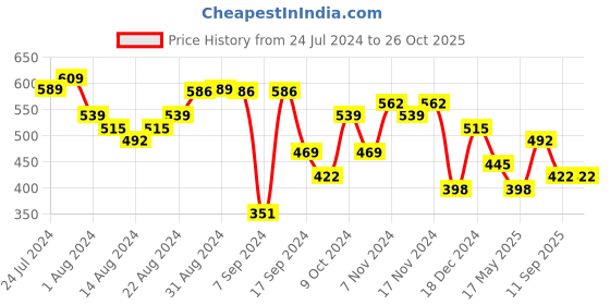 myntra.com Priyaasi Men Silver-Plated Blade Minimal Chain priyaasi Price History Graph from 24 Jul 2024 to 26 Oct 2025
