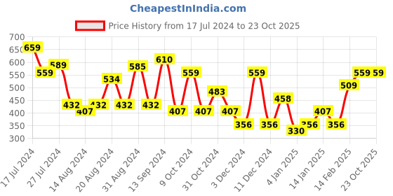 myntra.com Priyaasi Men Silver-Plated Chain priyaasi Price History Graph from 17 Jul 2024 to 23 Oct 2025