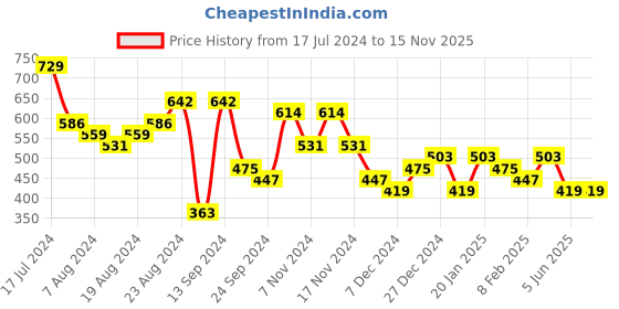 myntra.com Priyaasi Men Silver-Plated Chain priyaasi Price History Graph from 17 Jul 2024 to 15 Nov 2025